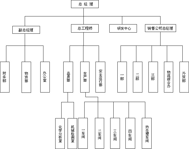 组织架构