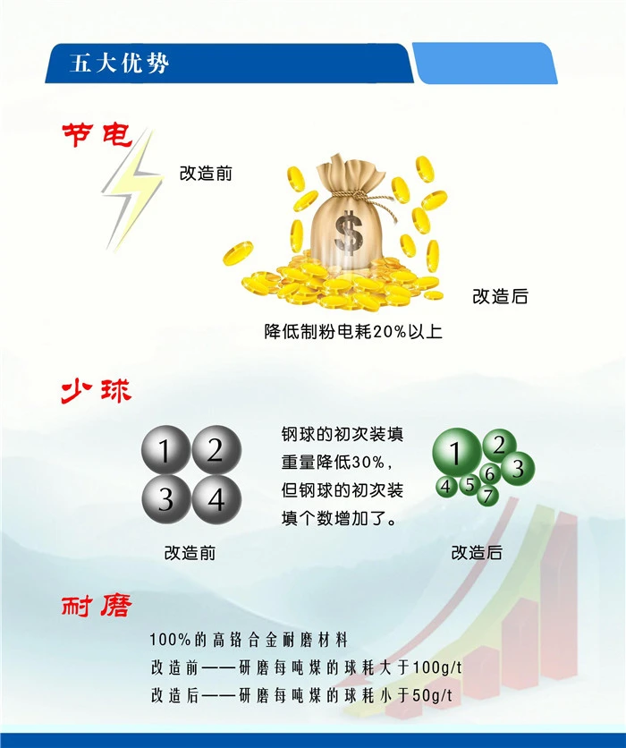 节能磨球